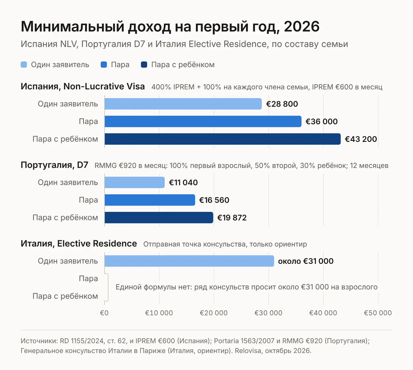 Диаграмма минимального дохода на первый год, 2026: Испания, NLV €28 800 на одного заявителя, €36 000 на пару, €43 200 на пару с ребёнком; Португалия, D7 €11 040, €16 560 и €19 872; Италия, Elective Residence около €31 000 на одного заявителя, единой формулы для пары и семьи нет