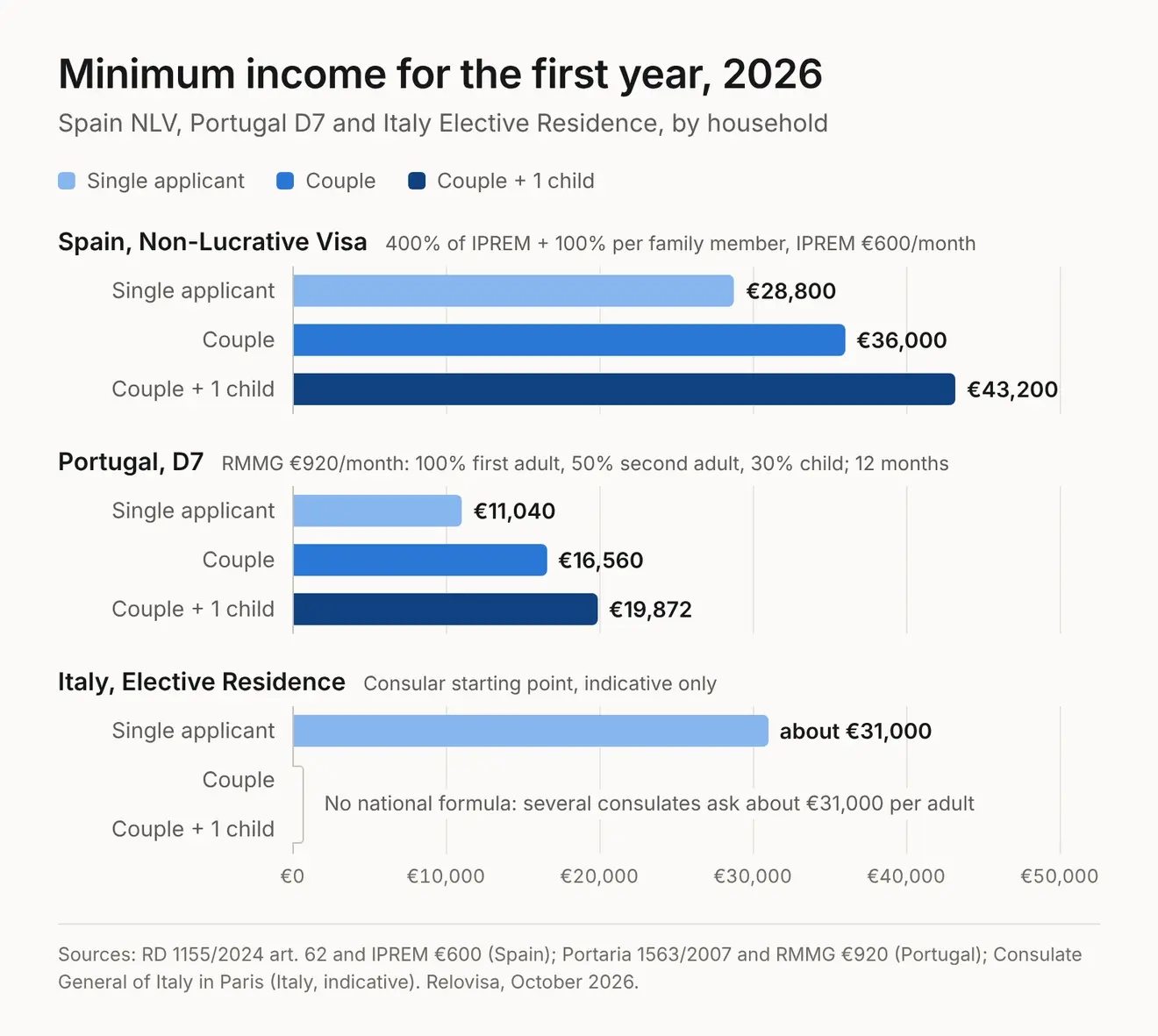 Bar chart of minimum income for the first year in 2026: Spain NLV €28,800 for a single applicant, €36,000 for a couple, €43,200 for a couple with one child; Portugal D7 €11,040, €16,560 and €19,872; Italy Elective Residence about €31,000 for a single applicant, with no national formula for couples or families